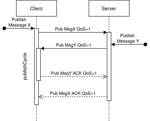 Recursive publishing cycle