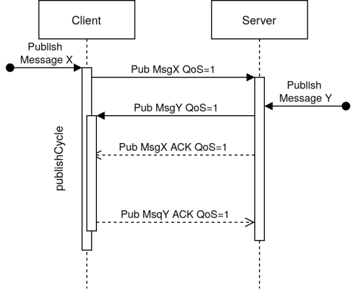 Sequential publishing cycle