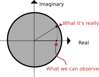 Diagram of imaginary/real part